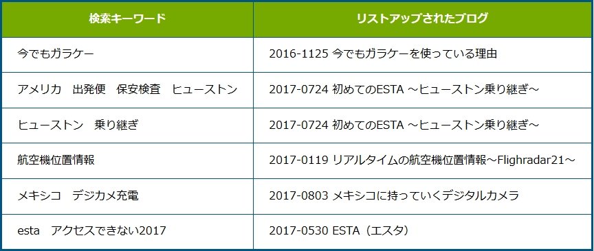 検索キーワードとリストアップされたブログ 検索キーワードとリストアップされたブログ