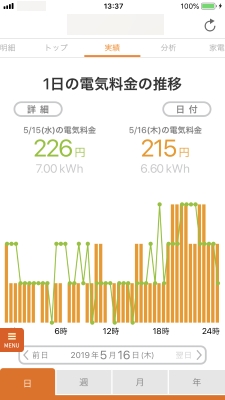 1日の電気料金の推移(5月) 1日の電気料金の推移(5月)